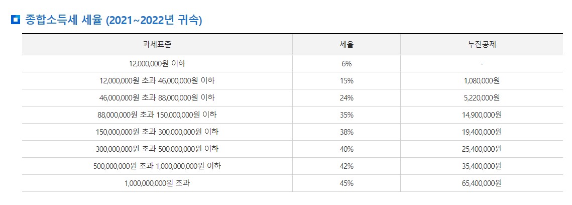 종합소득세율 변경사항 계산방법 계산기