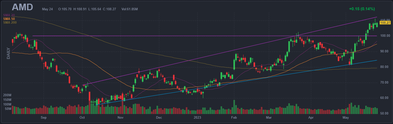 최근 1년간 AMD Chart