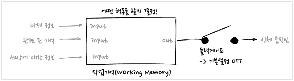 작업기억 출력게이트는 행동을 할지 말지 결정한다.