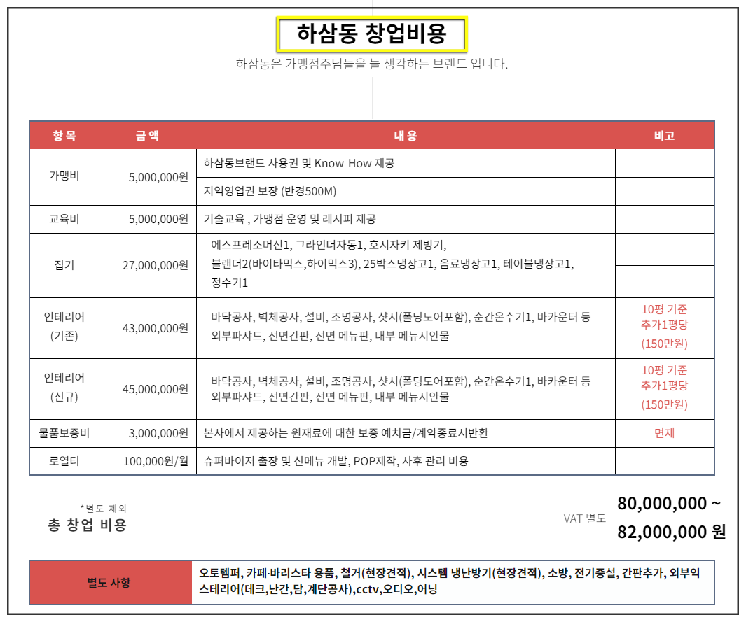 하삼동커피 창업비용 및 가맹점 매출 매장수 확인해볼까요?
