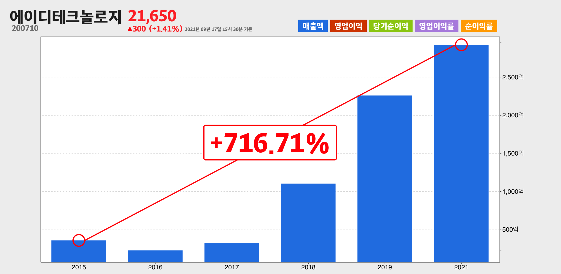 에이디테크놀로지 매출