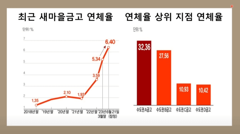 새마을금고 연체율