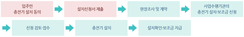 전기차 공용 완속 충전기 설치 보조금 신청 방법