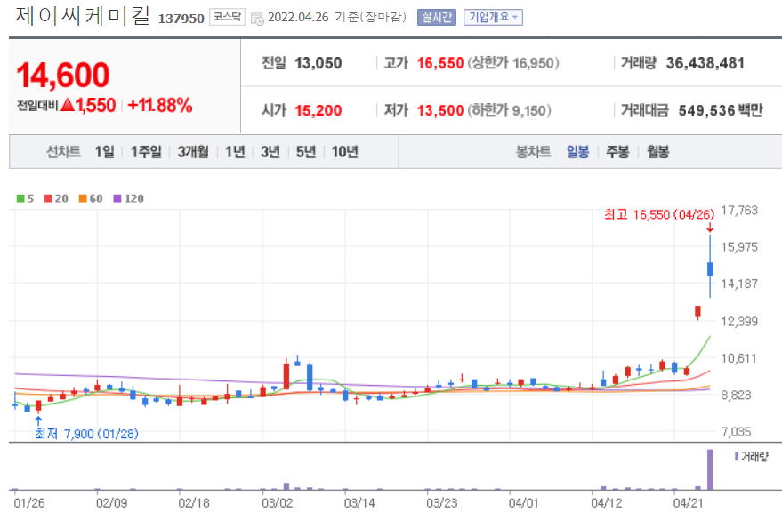 제이씨케미칼일봉차트