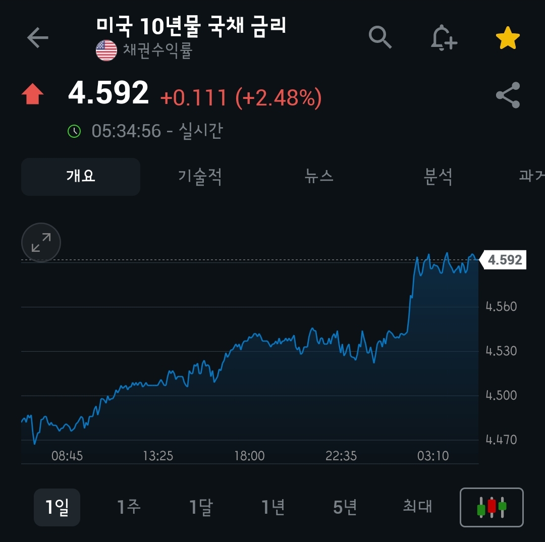 [5월 22일 미국 증시 현황]_아침 10분으로 美 증시 완벽 이해