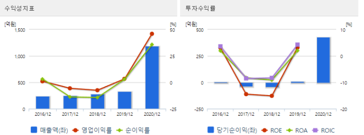 랩지노믹스_재무분석