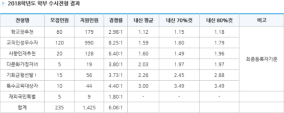 2021 서울교대 수시 경쟁률 등급 예측 2021 서울교대 수시 경쟁률 등급 예측