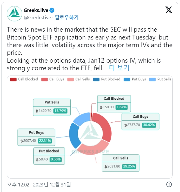 비트코인 ETF 승인 호재 이미 반영...발표 후 상승 미미 또는 하락 조정 Data Shows Traders Already Priced In SEC Decision on Bitcoin ETF