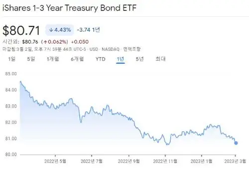 SHY-1to3Year-TreasuryBondETF