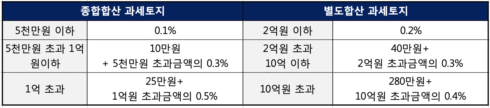 토지 재산세 세율