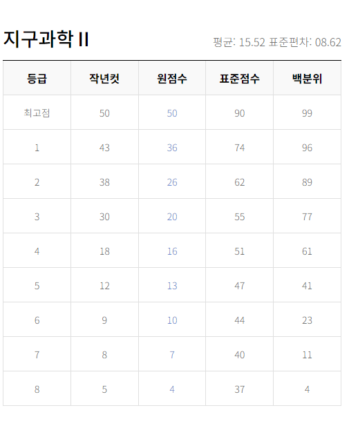 2023년 9월 모평 등급컷