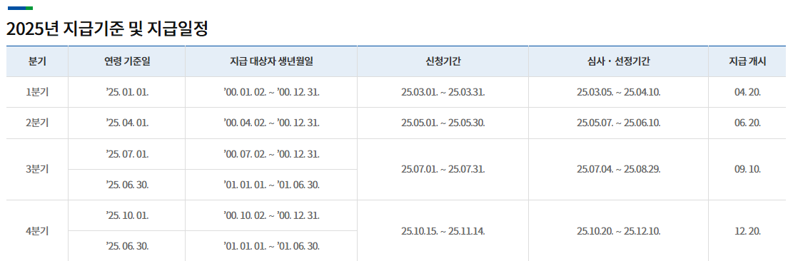 경기도 청년기본소득 신청방법