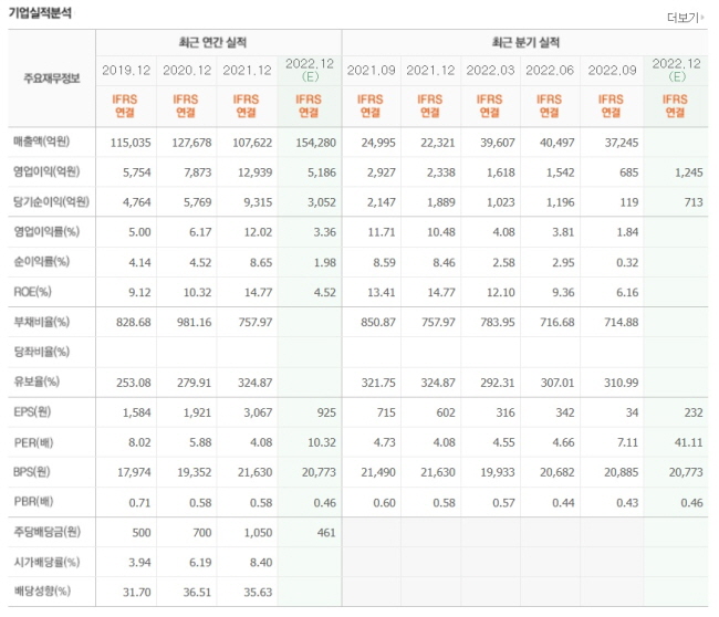 금융,투자,펀드 관련주 NH투자증권 재무제표