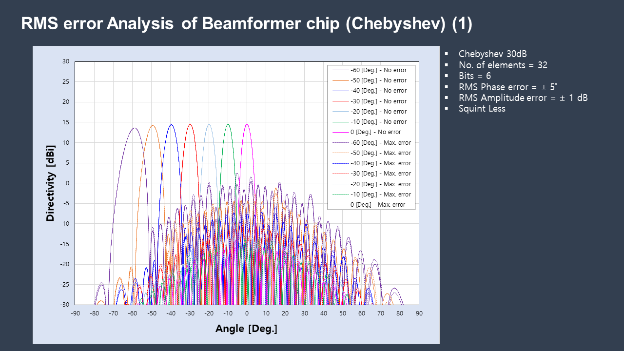  RMS error Analysis of Beamformer chip