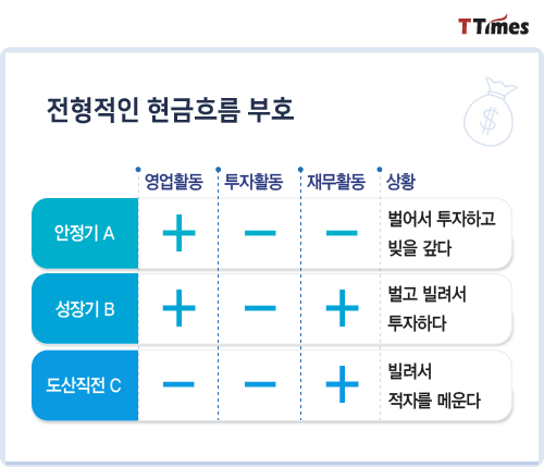 현금흐름표 보는법