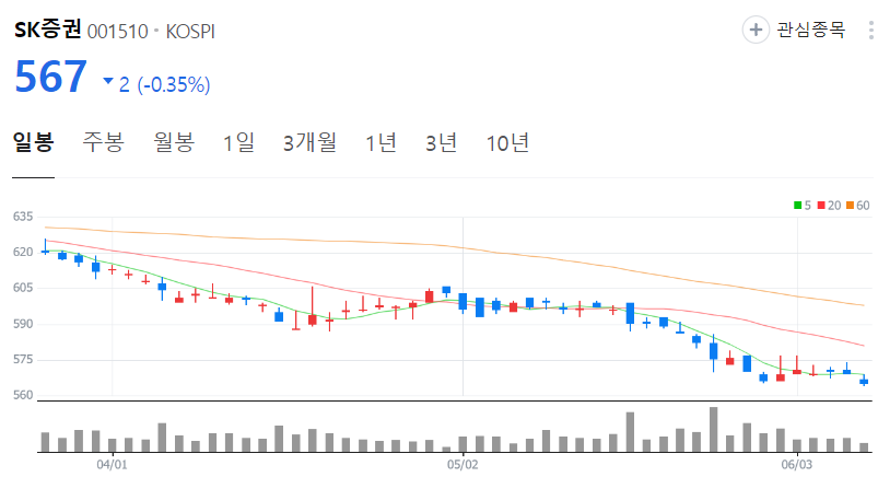 SK증권-주가-일봉