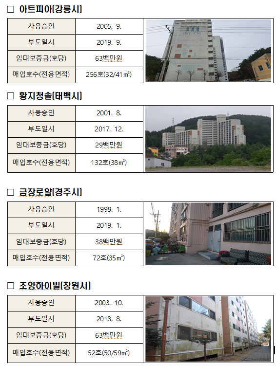  [국토교통부] 전국 4개 부도임대단지, 공공임대로 전환 협의 완료,임차인 오랜 숙원 풀려