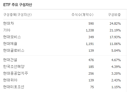 현대차그룹+펀더멘털-ETF-구성자산