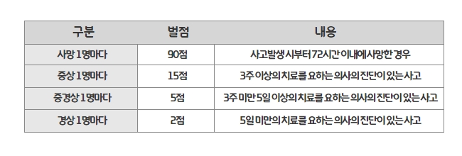 사고결과에_따른_벌점기준표