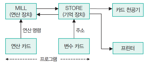 [컴퓨터 구조] 3. 컴퓨터 구조의 발전 과정