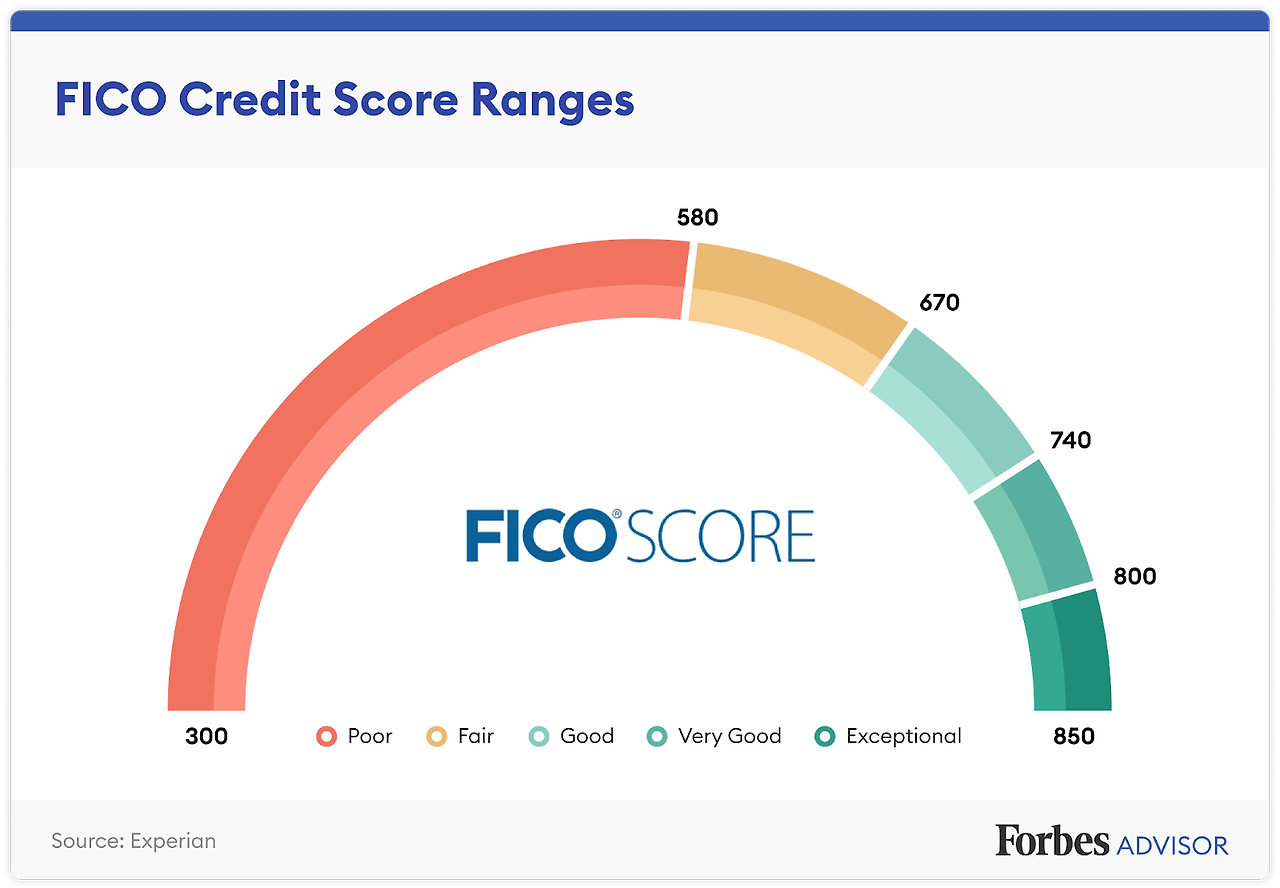FICO Score 미국 신용도 credit