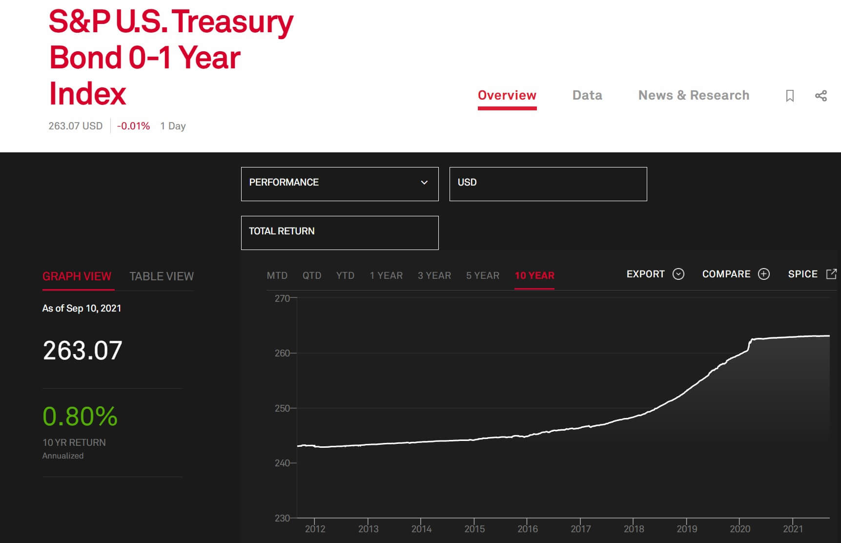 U.S. Treasury Bond 0-1 Year Index