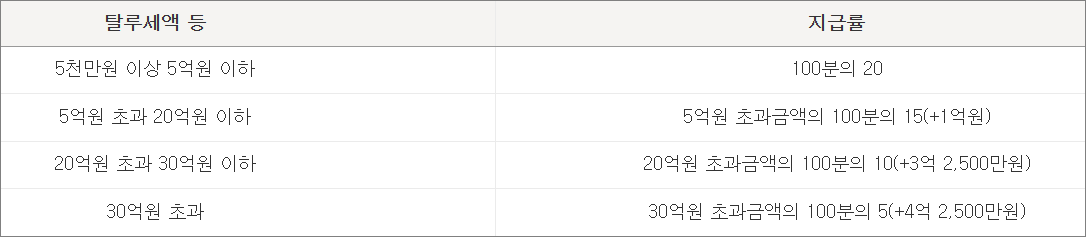 탈세제보 포상금 확대