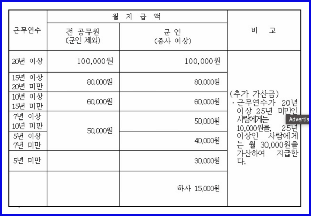 정근수당 가산금 군인 9급 공무원