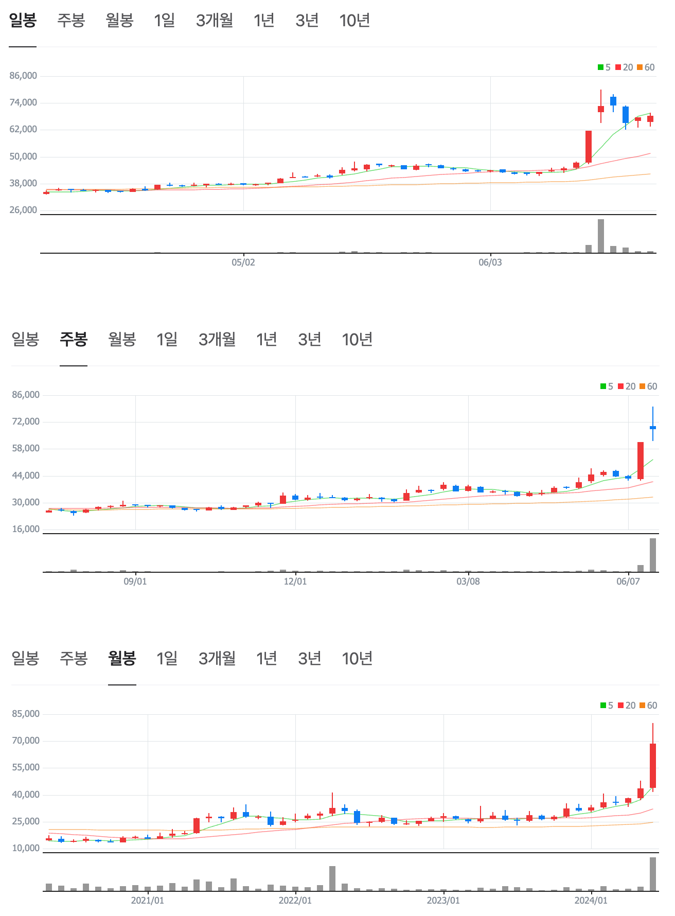 사조대림 차트