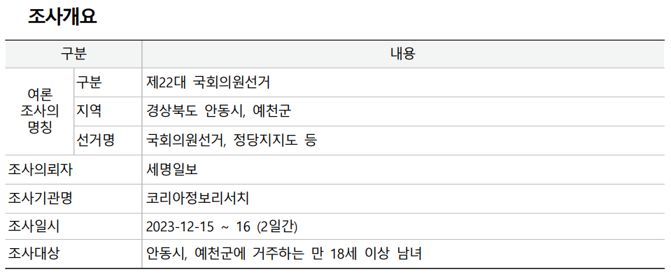 경북 안동시 예천군 국회의원 여론조사 조사개요