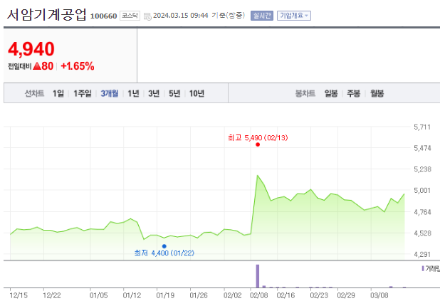 서암기계공업 주가