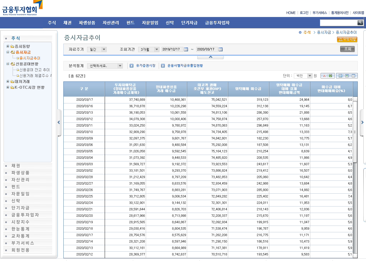  코로나사태 증시 바닥 어디 쯤 신용잔고로 알아보자