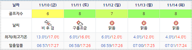 남해 사우스케이프 CC 날씨 1107