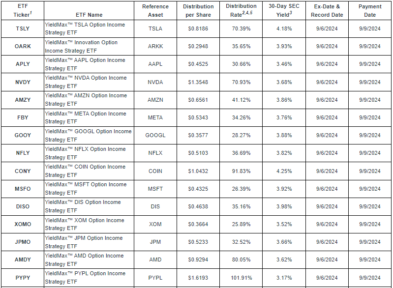 2024년 9월 Tsly Cony Nvdy Msty 등 일드맥스 Etf 배당 발표 2024년 9월 Tsly Cony Nvdy Msty 등 일드맥스 Etf 배당 발표