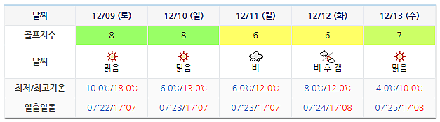 오션비치CC 골프패키지 예약 가격 및 날씨 1206