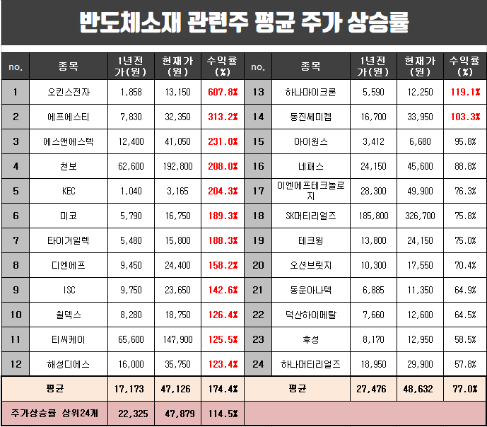  반도체소재 관련주 1년간 평균 주가 수익률 분석.