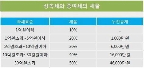 상속세 면제한도 상속세 면제한도