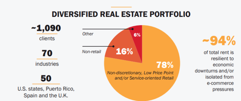 리얼티인컴의 잘 분산된 포트폴리오