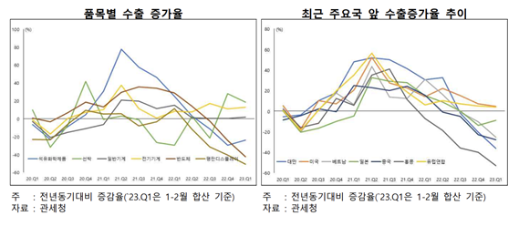 한국 품목별 수출 변화