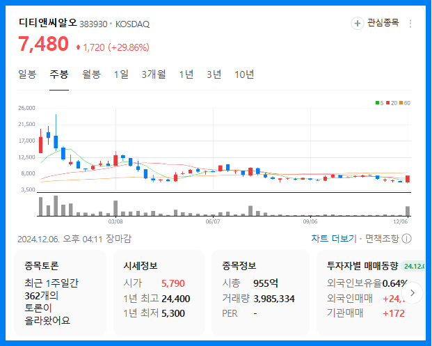 한동훈 관련주(디티앤시알오)