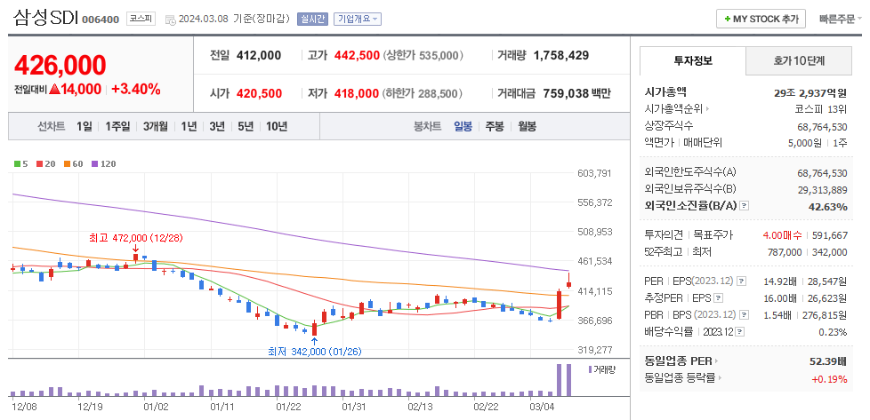 삼성SDI 일봉차트