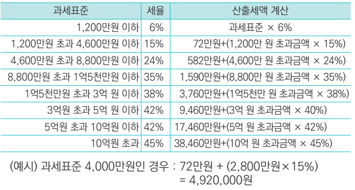 연말정산과세표준