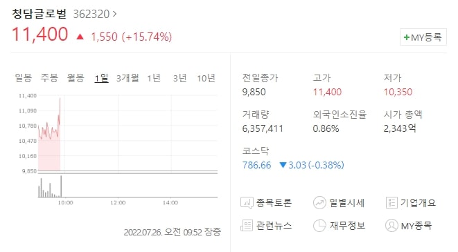  (362320)청담글로벌 주가전망 신규상장주식 청담글로벌 주가 상승 청담글로벌 주식 시세확인