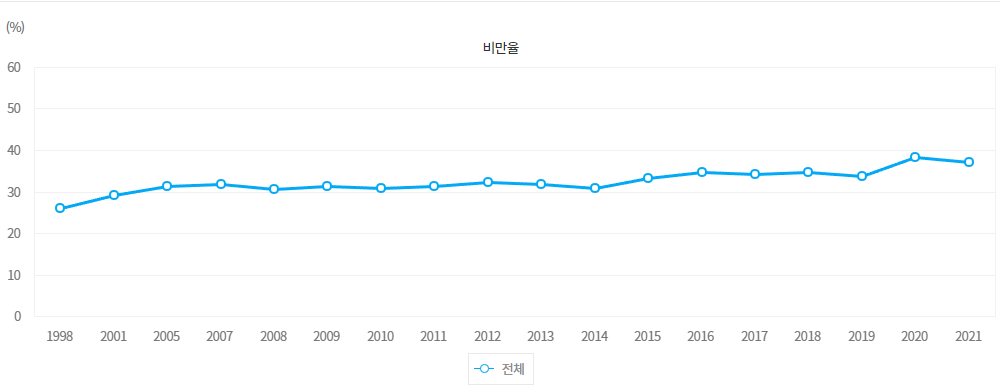 대한민국 비만율 전체 통계