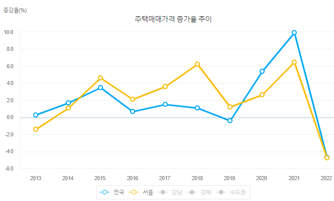 주택매매가격 증가율 추이 (전국과 서울)