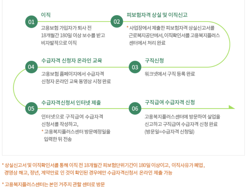 실업급여 신청하는 방법