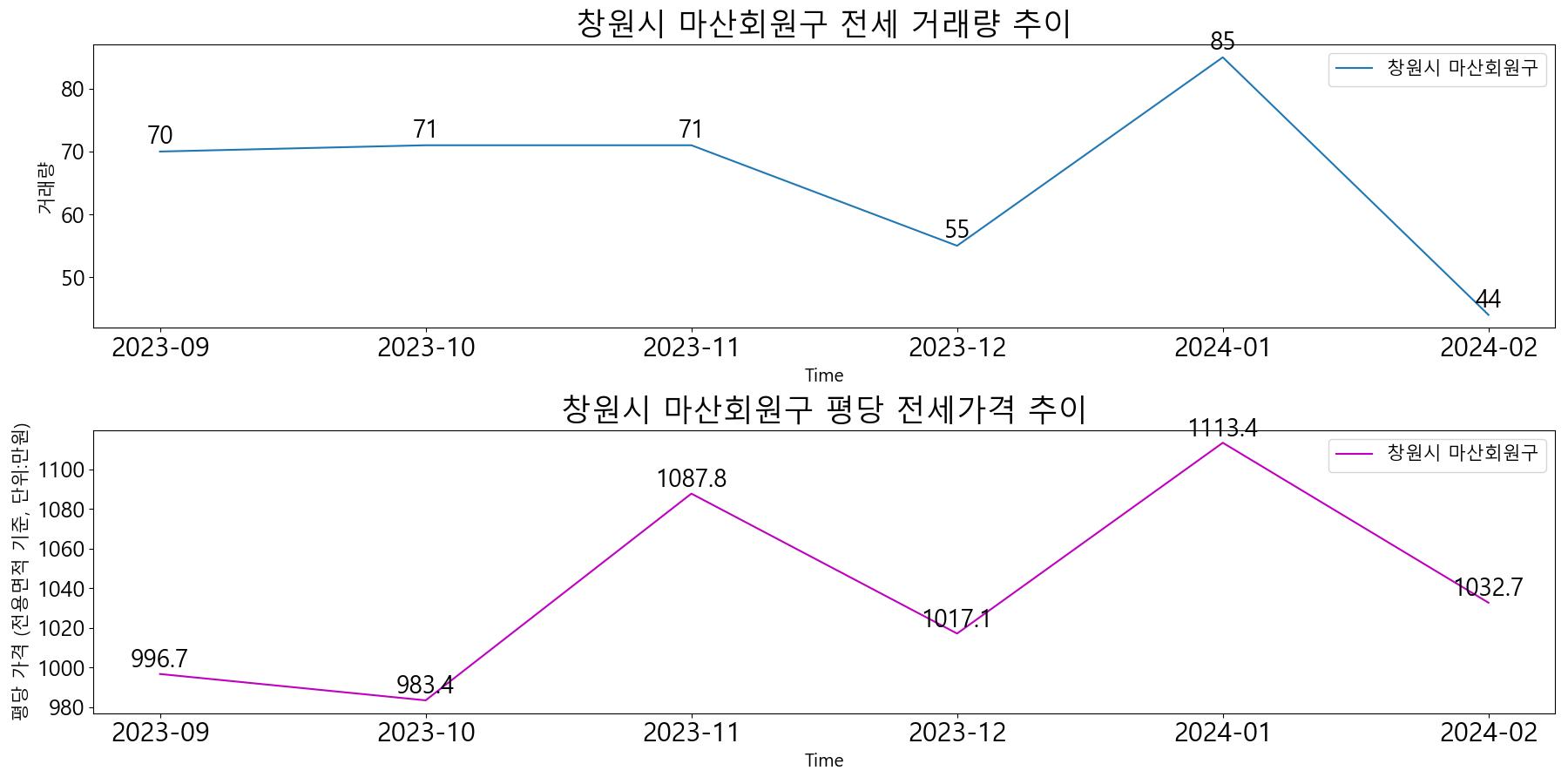 창원시-마산회원구-전세-거래량-및-전세가격-변동-추이-최근6개월
