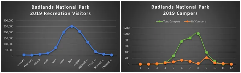 2019년 배드랜즈 국립공원 방문자수 및 캠프그라운드 이용자수