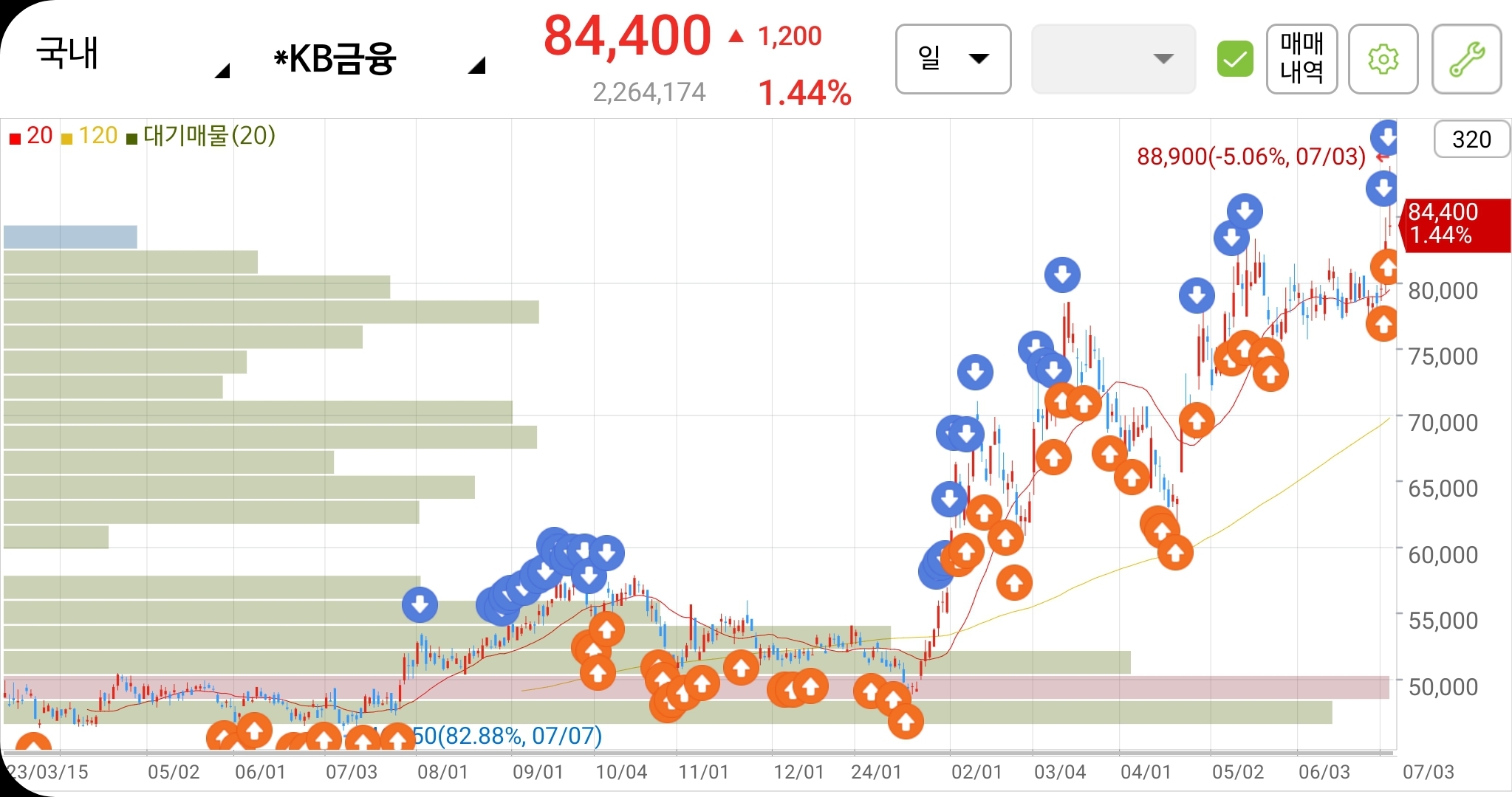 KB금융 매매 포지션