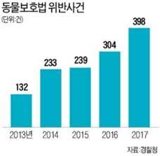 동물학대 처벌10